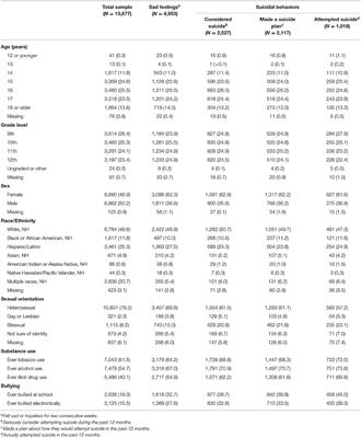 Associations Between Sad Feelings and Suicide Behaviors in the 2019 Youth Risk Behavior Survey: A Call for Action